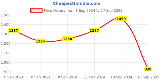 ajio.com karatcart Gold-Plated Necklace & Earrings Set karatcart Price History Graph from 6 Sep 2024 to 17 Sep 2025