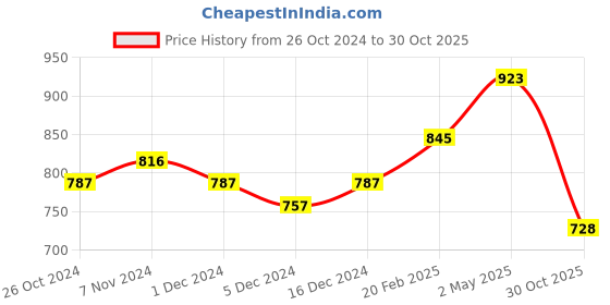 ajio.com karatcart Gold plated Pearl Beaded Polki Kundan Choker Necklace Set karatcart Price History Graph from 26 Oct 2024 to 30 Oct 2025