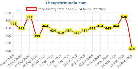 ajio.com karatcart Gold-Plated Pearl-Studded Hathphool karatcart Price History Graph from 7 Sep 2024 to 26 Sep 2025
