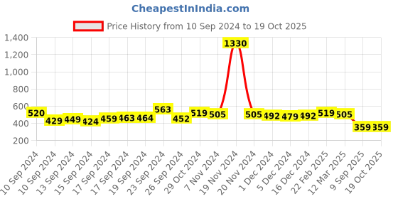 ajio.com karatcart Gold-Plated Pearl-Studded Hathphool karatcart Price History Graph from 10 Sep 2024 to 18 Oct 2025