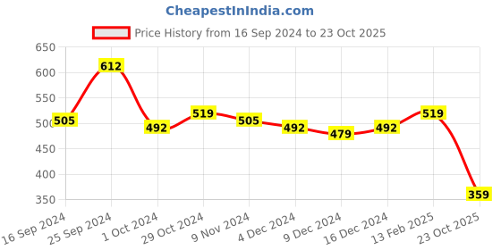 ajio.com karatcart Gold-Plated Pearl-Studded Hathphool karatcart Price History Graph from 16 Sep 2024 to 23 Oct 2025