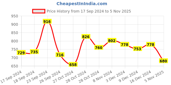 ajio.com karatcart Gold Plated Square Kundan & Pearl Beaded Kamarbandh karatcart Price History Graph from 17 Sep 2024 to 5 Nov 2025