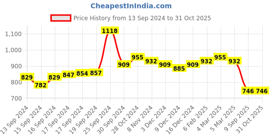 ajio.com karatcart Gold-Plated Stone-Studded Anklets karatcart Price History Graph from 13 Sep 2024 to 28 Oct 2025