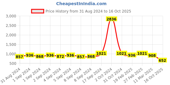 ajio.com karatcart Gold-Plated Stone-Studded Drop Earrings karatcart Price History Graph from 31 Aug 2024 to 16 Oct 2025
