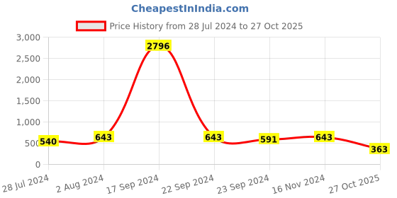 ajio.com karatcart Gold-Plated Stone-Studded Jhumka Earrings karatcart Price History Graph from 28 Jul 2024 to 27 Oct 2025