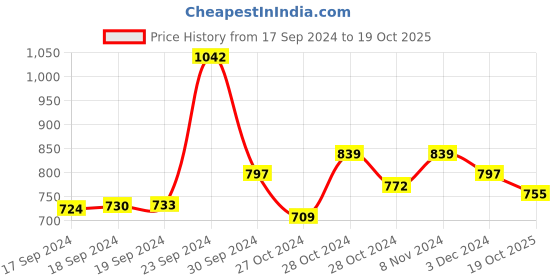 ajio.com karatcart Gold Plated Sun Flower Design Kundan Kamarbandh karatcart Price History Graph from 17 Sep 2024 to 19 Oct 2025