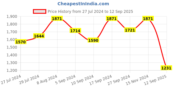 ajio.com karatcart Gold-Plated Tumble Choker Necklace Set with Maangtikka karatcart Price History Graph from 27 Jul 2024 to 12 Sep 2025