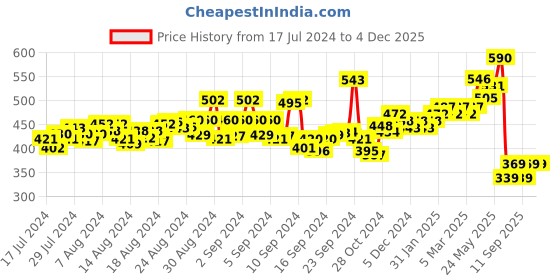 ajio.com karatcart Kundan-Studded Beaded Armlet karatcart Price History Graph from 17 Jul 2024 to 4 Dec 2025