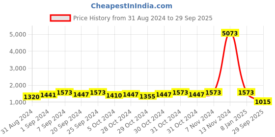 ajio.com karatcart Kundan-Studded Choker Necklace & Earrings Set karatcart Price History Graph from 31 Aug 2024 to 29 Sep 2025
