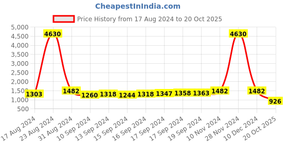 ajio.com karatcart Kundan-Studded Choker Necklace Set karatcart Price History Graph from 17 Aug 2024 to 20 Oct 2025
