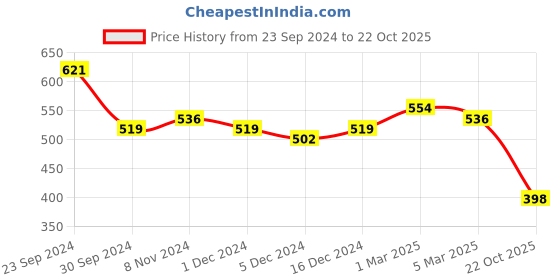 ajio.com karatcart Kundan-Studded Danglers with Pearl Drops karatcart Price History Graph from 23 Sep 2024 to 22 Oct 2025
