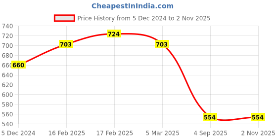 ajio.com karatcart Kundan-Studded Danglers with Pearl Drops karatcart Price History Graph from 5 Dec 2024 to 2 Nov 2025