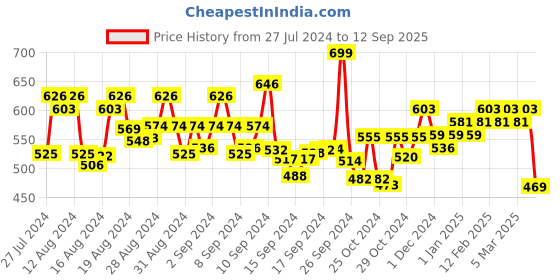 ajio.com karatcart Kundan-Studded Jewellery Set karatcart Price History Graph from 27 Jul 2024 to 12 Sep 2025