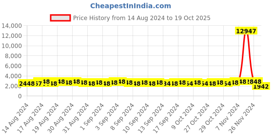 ajio.com karatcart Kundan Tumble Choker Necklace & Earrings Set karatcart Price History Graph from 14 Aug 2024 to 19 Oct 2025