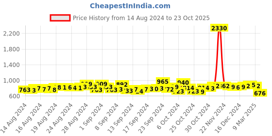 ajio.com karatcart Moon Shape Gold-Plated Kundan Hair Braid Choti karatcart Price History Graph from 14 Aug 2024 to 23 Oct 2025