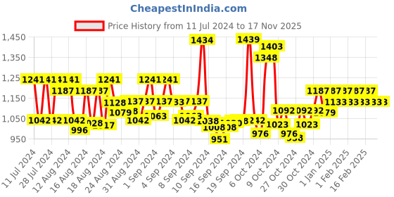 ajio.com karatcart Multi-Layered Necklace & Earrings with Pearl Accent karatcart Price History Graph from 11 Jul 2024 to 17 Nov 2025