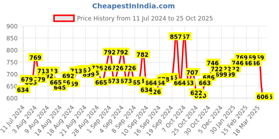 ajio.com karatcart Multi-Layered Pearl Necklace & Earrings karatcart Price History Graph from 11 Jul 2024 to 24 Oct 2025