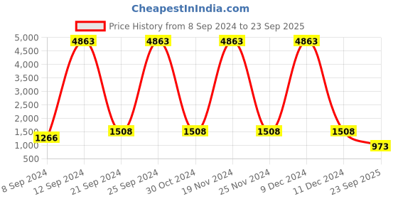 ajio.com karatcart Necklace & Earings Set karatcart Price History Graph from 8 Sep 2024 to 23 Sep 2025