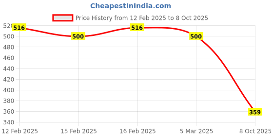 ajio.com karatcart Oxidised Handcrafted Jhumkas with Pearl Drops karatcart Price History Graph from 12 Feb 2025 to 8 Oct 2025