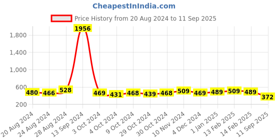 ajio.com karatcart Oxidised Stone-Studded Jhumka Earrings karatcart Price History Graph from 20 Aug 2024 to 11 Sep 2025
