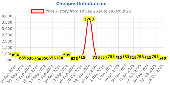 ajio.com karatcart Pearl & Drop Kundan Studded Choker Necklace Set karatcart Price History Graph from 10 Sep 2024 to 18 Oct 2025