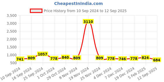 ajio.com karatcart Pearl & Stone Studded Choker with Earrings & Bracelet karatcart Price History Graph from 10 Sep 2024 to 12 Sep 2025