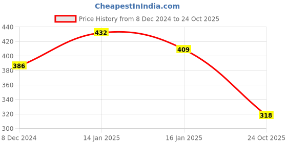 ajio.com karatcart Pearl Beaded Bracelet karatcart Price History Graph from 8 Dec 2024 to 24 Oct 2025