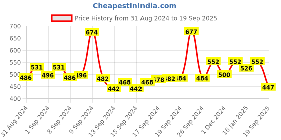 ajio.com karatcart Pearl Beaded Choker Necklace karatcart Price History Graph from 31 Aug 2024 to 19 Sep 2025