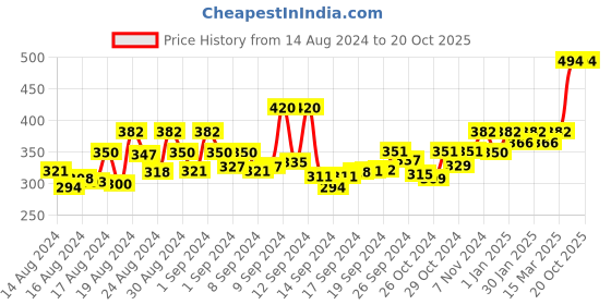 ajio.com karatcart Pearl Beaded Wrap Bracelet karatcart Price History Graph from 14 Aug 2024 to 20 Oct 2025