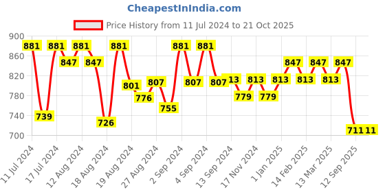 ajio.com karatcart Pearl Beads Kundan Choker Necklace Set karatcart Price History Graph from 11 Jul 2024 to 21 Oct 2025