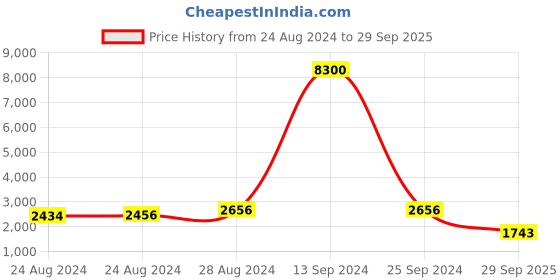 ajio.com Karatcart Rose Gold Plated American Diamond Necklace Set karatcart Price History Graph from 24 Aug 2024 to 29 Sep 2025