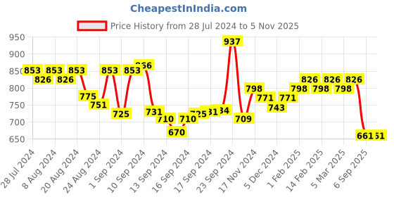 ajio.com karatcart Silver Plated Anklets karatcart Price History Graph from 28 Jul 2024 to 3 Nov 2025
