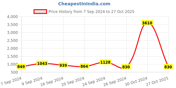 ajio.com karatcart Silver-Plated Kundan-Studded Mathapatti karatcart Price History Graph from 7 Sep 2024 to 27 Oct 2025