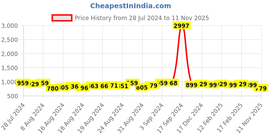 ajio.com karatcart Silver Tone AD Studded Bangles karatcart Price History Graph from 28 Jul 2024 to 11 Nov 2025