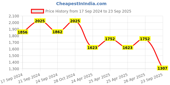 ajio.com karatcart Silver Tone AD Studded Bangles karatcart Price History Graph from 17 Sep 2024 to 23 Sep 2025