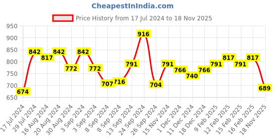 ajio.com karatcart Stone & Kundan Studded Multi-Piece Set karatcart Price History Graph from 17 Jul 2024 to 18 Nov 2025