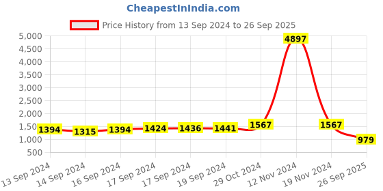 ajio.com karatcart Stone-Studded Danglers Earrings karatcart Price History Graph from 13 Sep 2024 to 26 Sep 2025