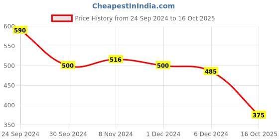 ajio.com karatcart Stone-Studded Jhumkas with Pearl Drops karatcart Price History Graph from 24 Sep 2024 to 16 Oct 2025