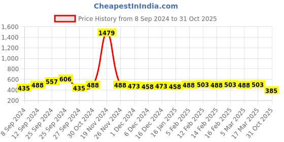 ajio.com karatcart Stone-Studded Kundan Armlet karatcart Price History Graph from 8 Sep 2024 to 31 Oct 2025