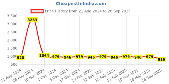 ajio.com karatcart Stone-Studded Necklace & Earings Set karatcart Price History Graph from 21 Aug 2024 to 26 Sep 2025