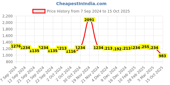 ajio.com karatcart Studded Anklets with Beads karatcart Price History Graph from 7 Sep 2024 to 15 Oct 2025