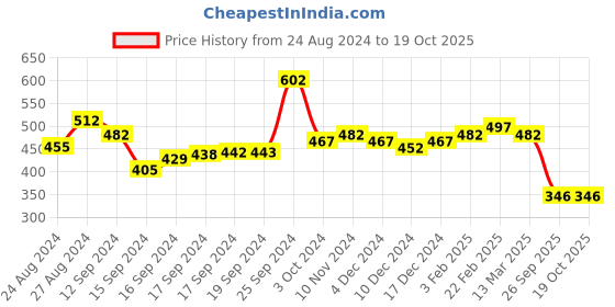 ajio.com karatcart Studded Armlets with Pearls karatcart Price History Graph from 24 Aug 2024 to 19 Oct 2025