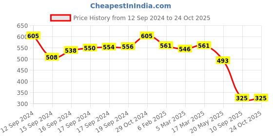 ajio.com karatcart Women Gold-Plated Body Chain karatcart Price History Graph from 12 Sep 2024 to 23 Oct 2025