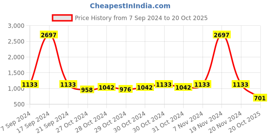 ajio.com karatcart Women Gold-Plated Crystal Studded Kundan Kaanchain Jhumka Earrings karatcart Price History Graph from 7 Sep 2024 to 20 Oct 2025