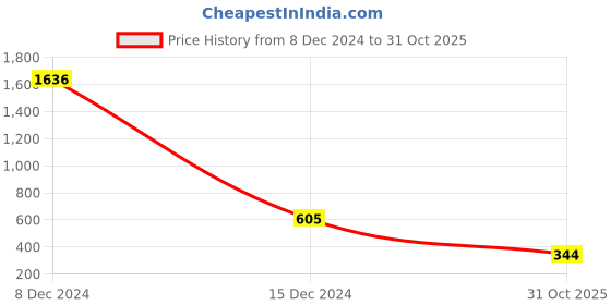 ajio.com karatcart Women Gold-Plated Kundan Cocktail Ring karatcart Price History Graph from 8 Dec 2024 to 31 Oct 2025