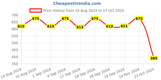 ajio.com karatcart Women Gold-Plated Kundan-Studded Danglers Earrings karatcart Price History Graph from 24 Aug 2024 to 23 Oct 2025