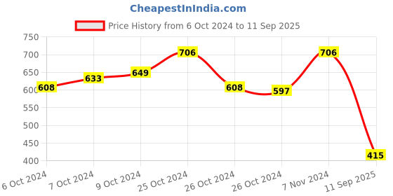 ajio.com karatcart Women Gold-Plated Pearl & Kundan-Studded Bracelet karatcart Price History Graph from 6 Oct 2024 to 11 Sep 2025