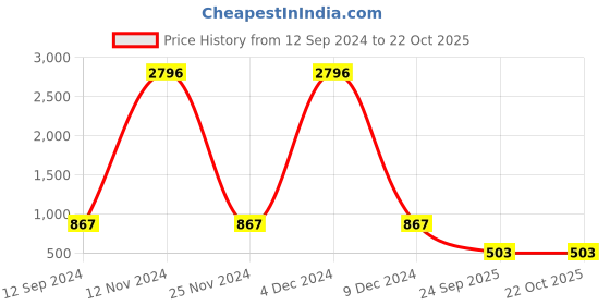 ajio.com karatcart Women Gold-Plated Stone-Studded Dangler Earrings karatcart Price History Graph from 12 Sep 2024 to 21 Oct 2025