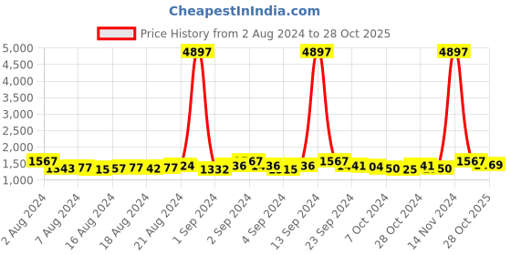 ajio.com karatcart Women Rose Gold-Plated Stone-Studded Necklace & Earrings Set karatcart Price History Graph from 2 Aug 2024 to 28 Oct 2025