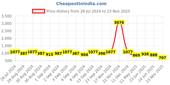 ajio.com karatcart Women Set of 2 Gold-Plated Stone-Studded Bangles karatcart Price History Graph from 28 Jul 2024 to 23 Nov 2025